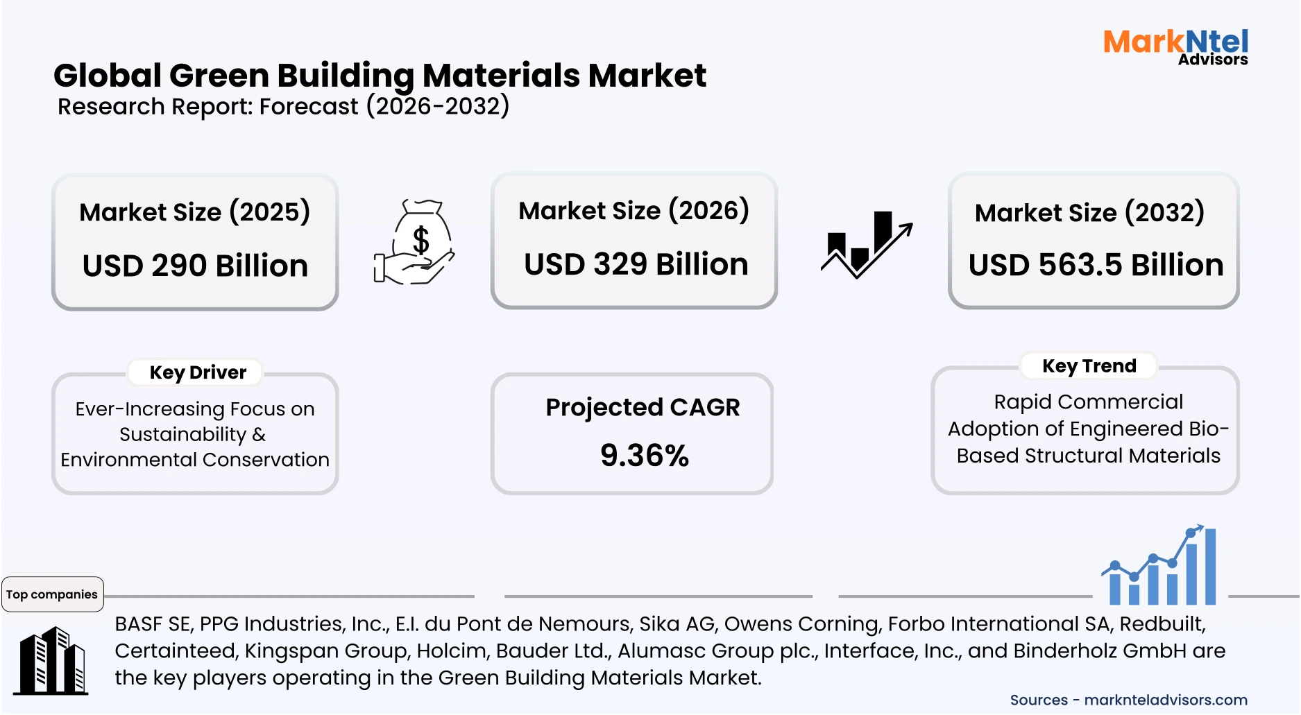 Global green building materials industry growth chart
